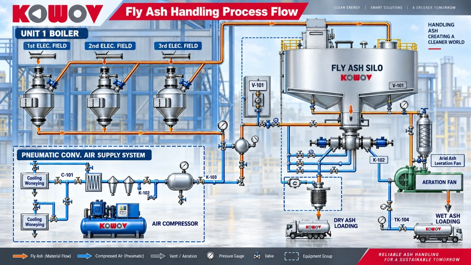 Fly ash handling process flow