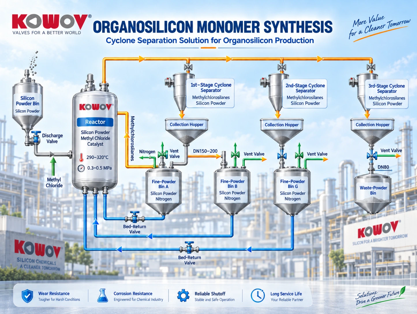 Cyclone separation in organosilicon monomer synthesis