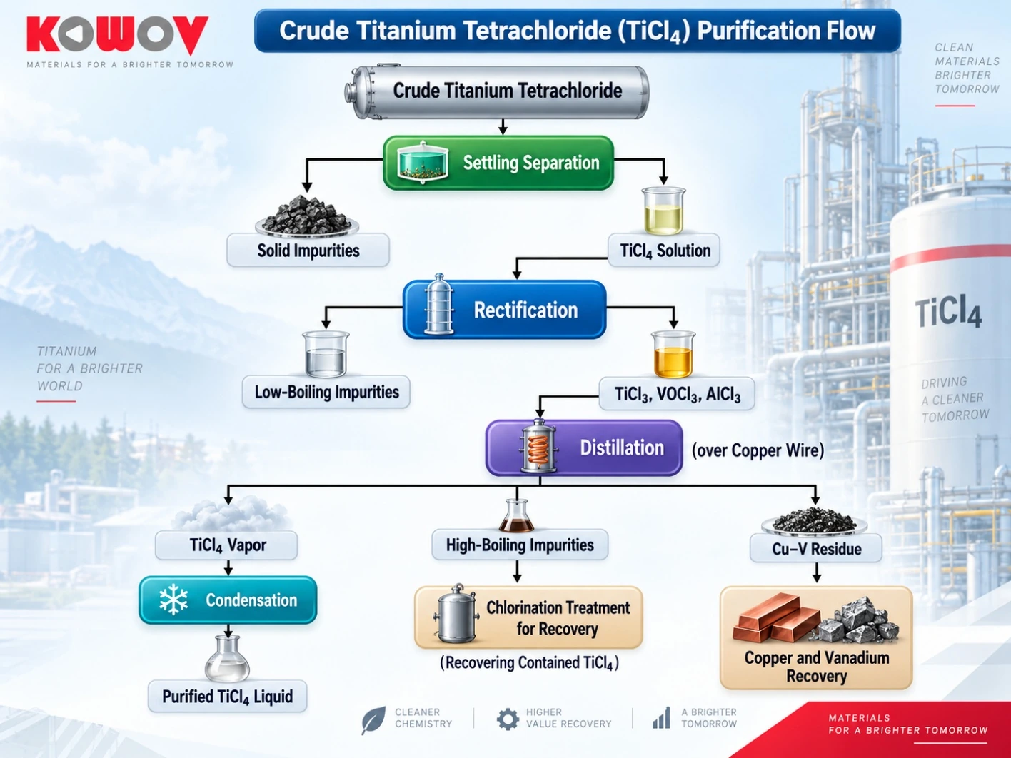 Crude titanium tetrachloride (TiCl₄) purification flow